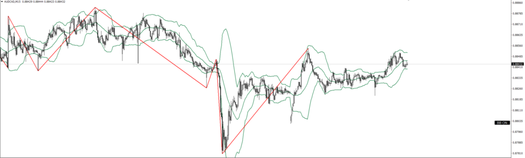 AUDCAD　15ｍ