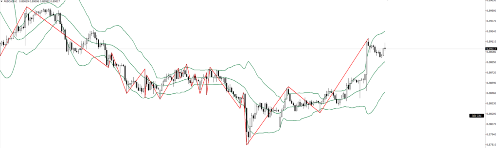 AUDCAD　1ｈ