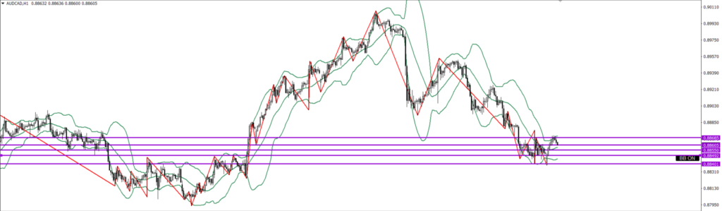 AUDCAD　1ｈ