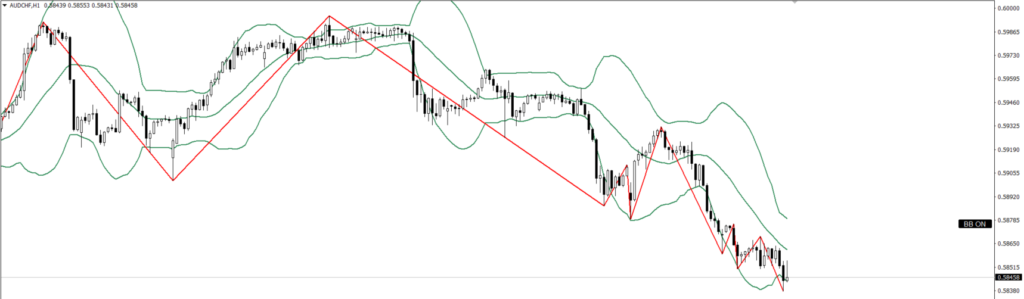 AUDCHF　1ｈ