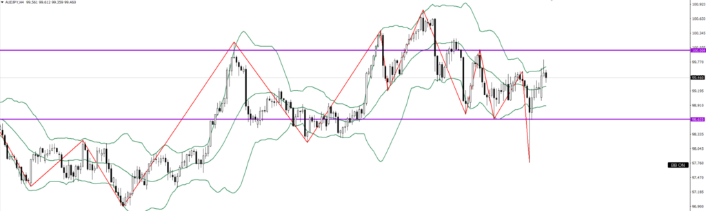 AUDJPY　4ｈ