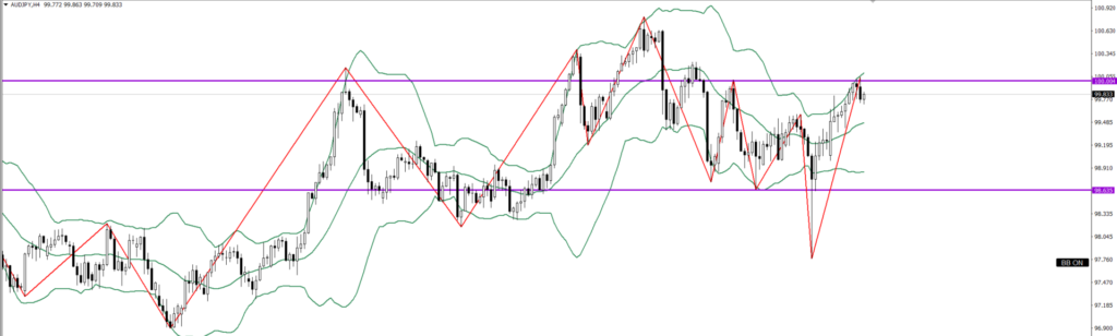 AUDJPY　4ｈ