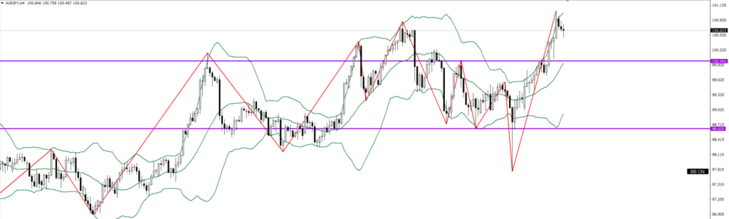 AUDJPY　4ｈ
