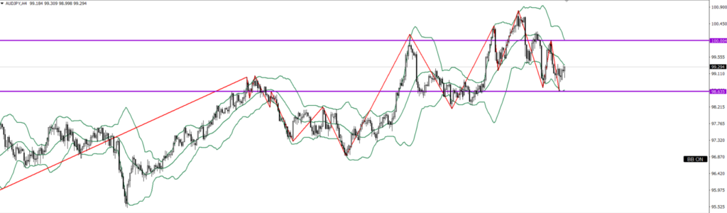 AUDJPY　4ｈ
