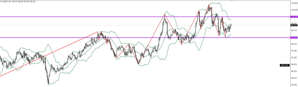 AUDJPY　4ｈ