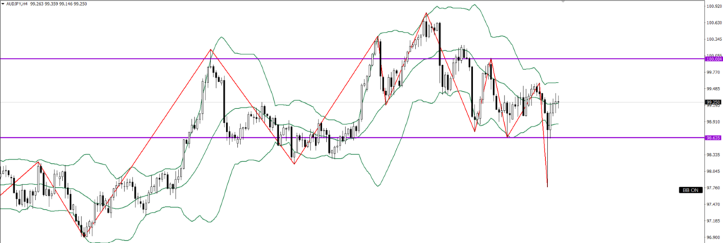 AUDJPY　4ｈ