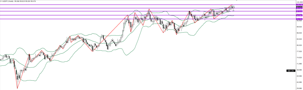 AUDJPY　週足