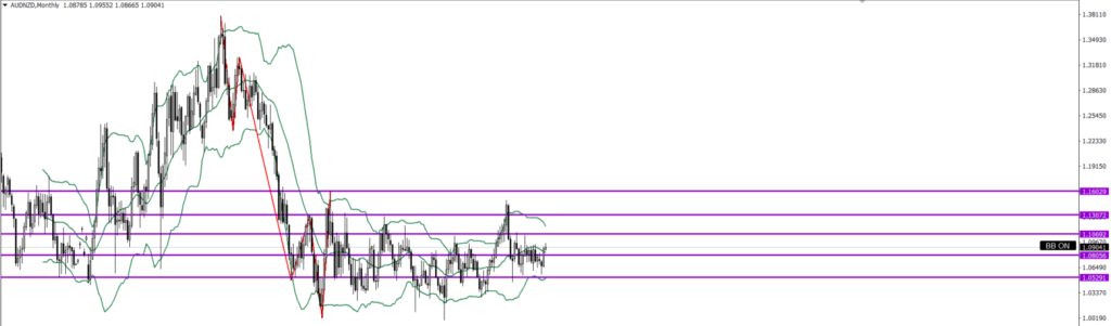 AUDNZD 月足
