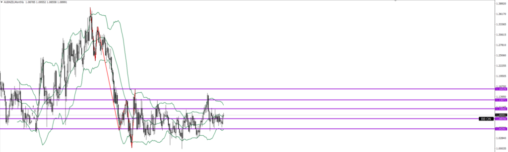 AUDNZD 月足