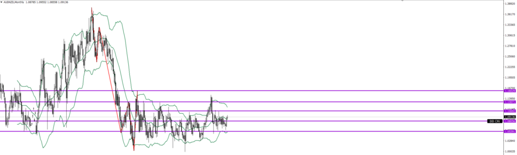 AUDNZD 月足