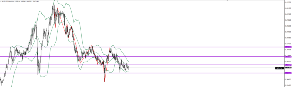 AUDUSD　月足