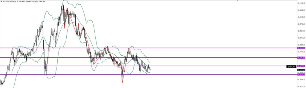 AUDUSD　月足