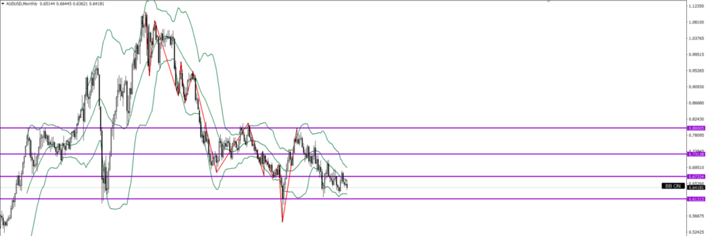 AUDUSD　月足