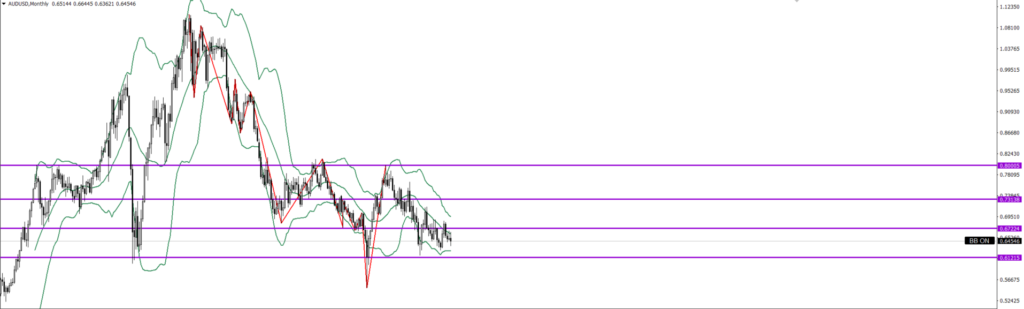 AUDUSD　月足