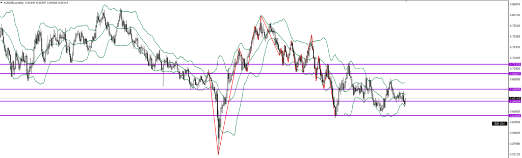 AUDUSD　週足