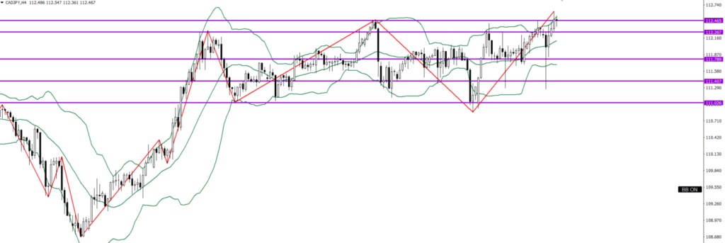 CADJPY　4ｈ