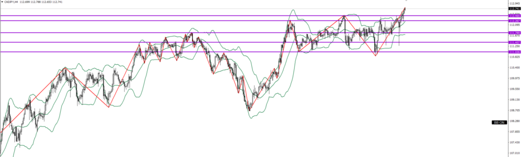 CADJPY　4ｈ
