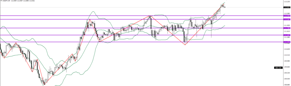 CADJPY　4ｈ