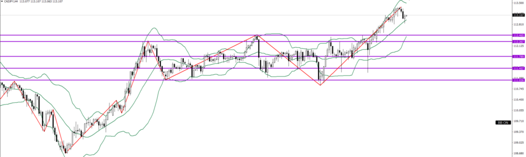 CADJPY　4ｈ