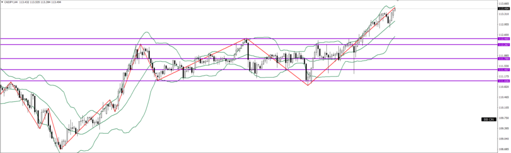 CADJPY　4ｈ