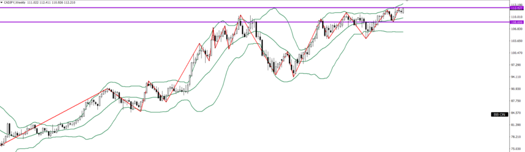 CADJPY　週足