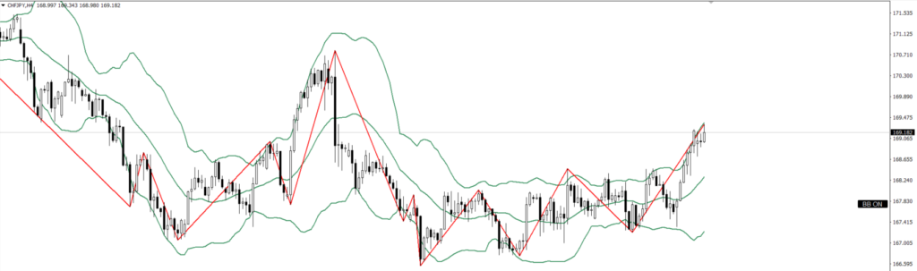 CHFJPY　4ｈ