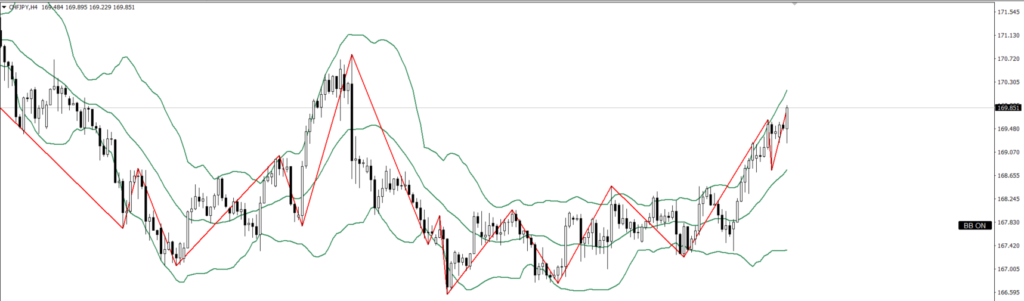 CHFJPY　4ｈ