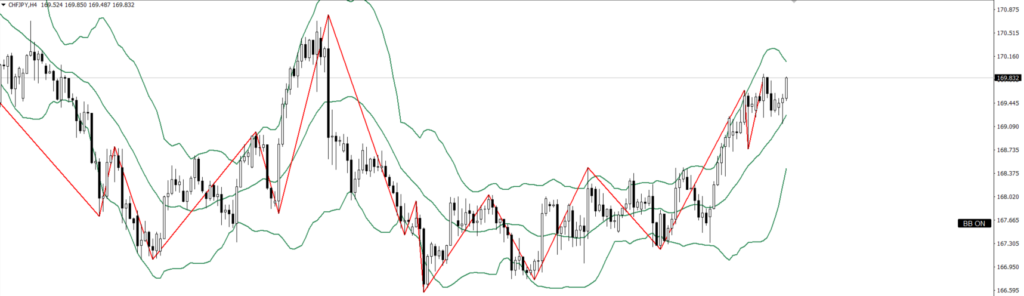 CHFJPY　4ｈ
