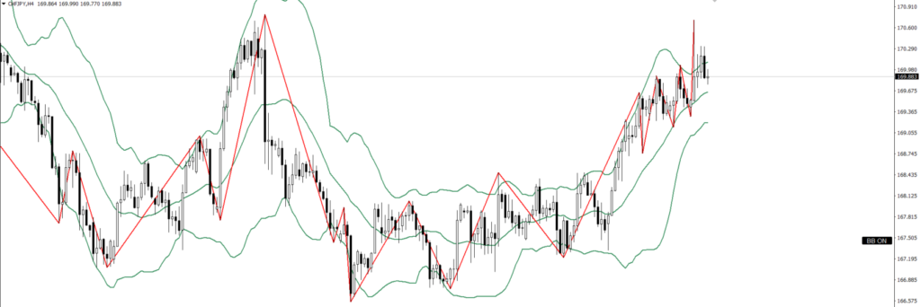 CHFJPY　4ｈ
