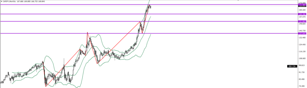 CHFJPY　月足