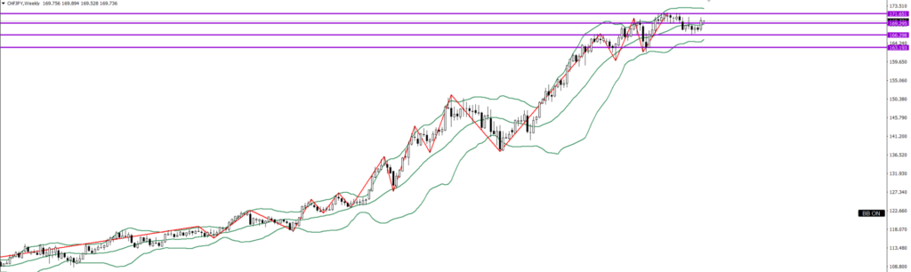 CHFJPY　週足