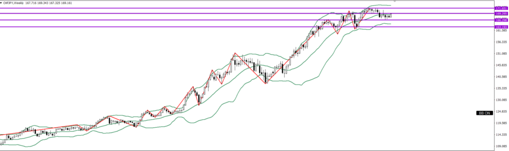 CHFJPY　週足