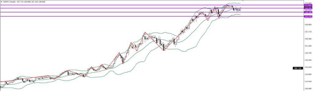 CHFJPY　週足