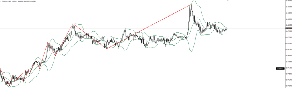 EURAUD　15ｍ
