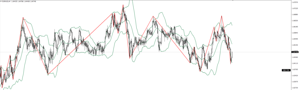 EURAUD　4ｈ