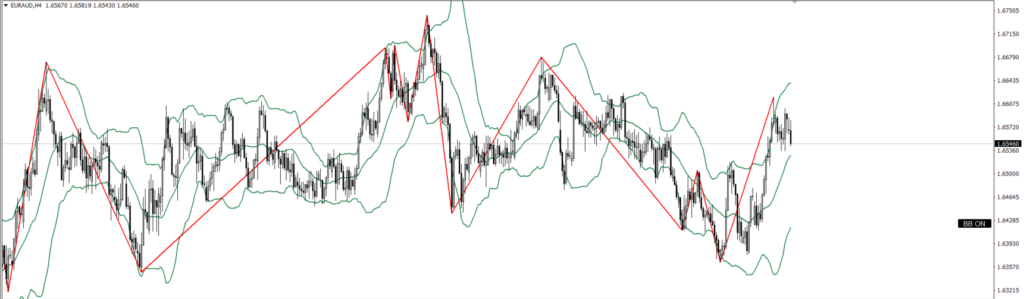 EURAUD　4ｈ