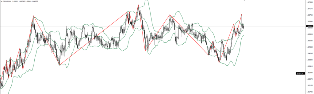 EURAUD　4ｈ