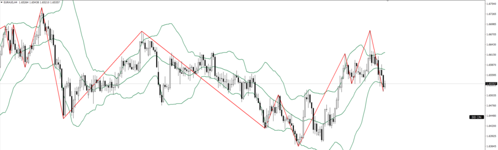 EURAUD　4ｈ