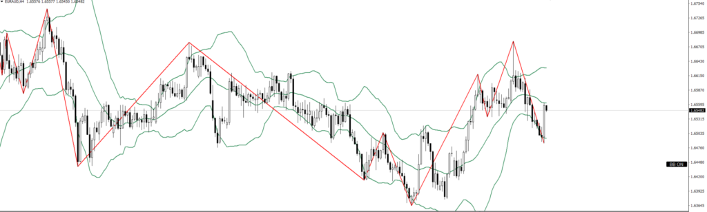EURAUD　4ｈ