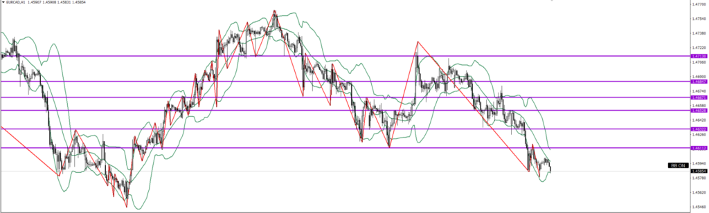 EURCAD　1ｈ