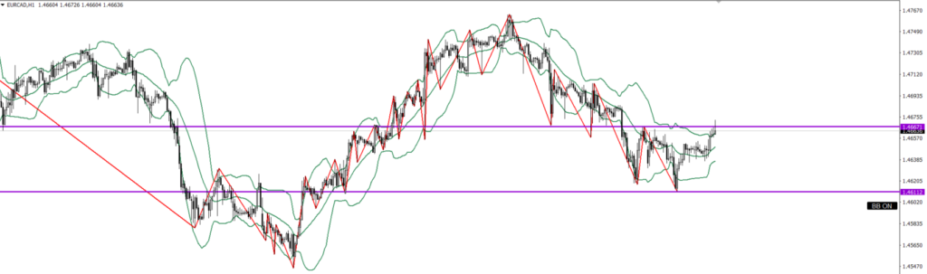 EURCAD　1ｈ