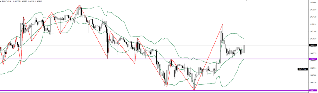 EURCAD　1ｈ