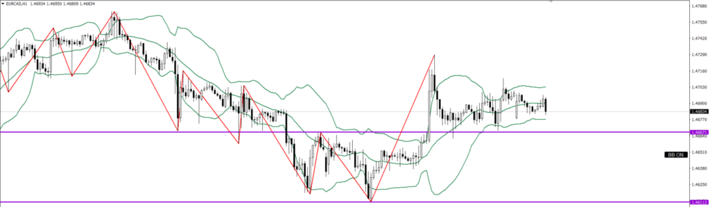 EURCAD　1ｈ