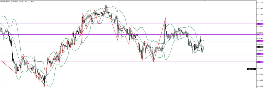 EURCAD　1ｈ