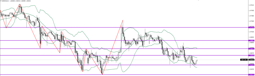 EURCAD　1ｈ