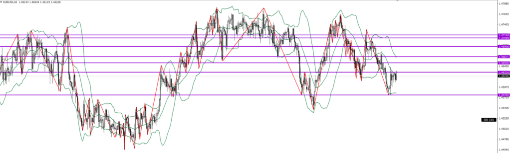 EURCAD　4ｈ