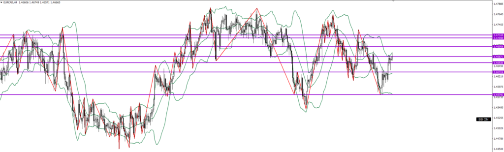 EURCAD　4ｈ