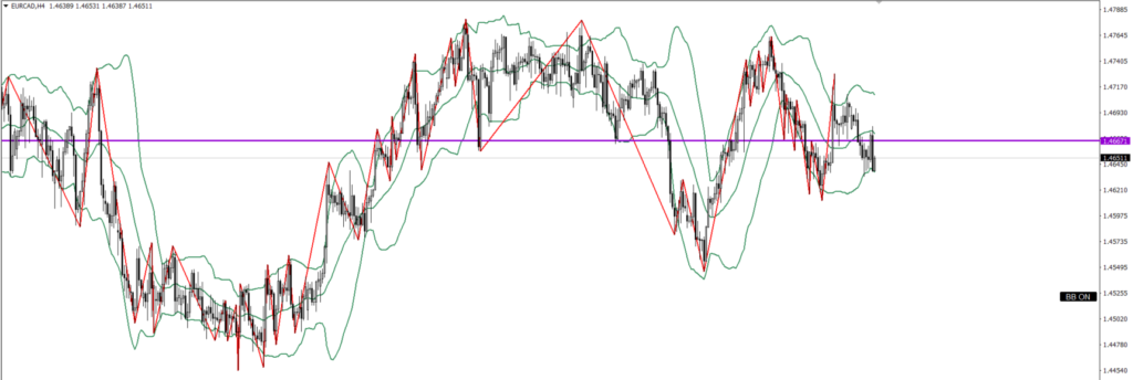 EURCAD　4ｈ