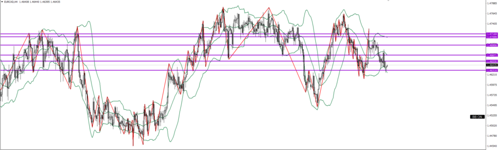 EURCAD　4ｈ