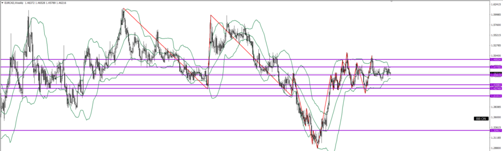 EURCAD　週足